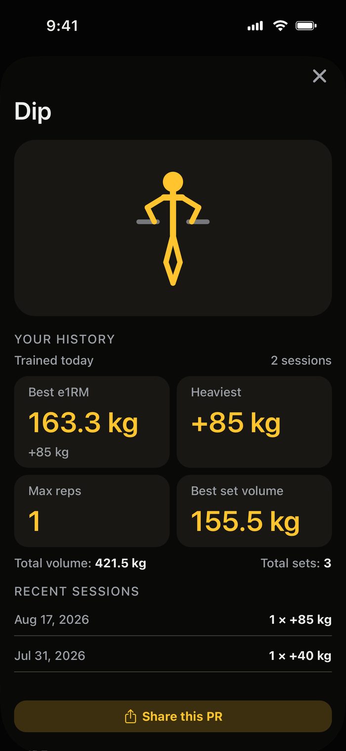 The Weighted exercise screen for the dip: best estimated one-rep max 163.3 kilos, heaviest plus 85 kilos, the two most recent sessions, and a Share this PR button at the bottom.