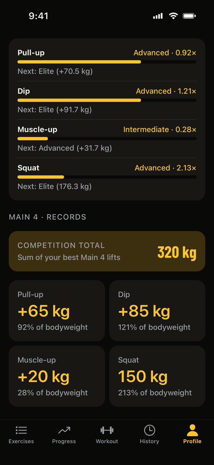 The Weighted profile screen: pull-up, dip, muscle-up and squat against the strength standards, and a competition total of 320 kilos.