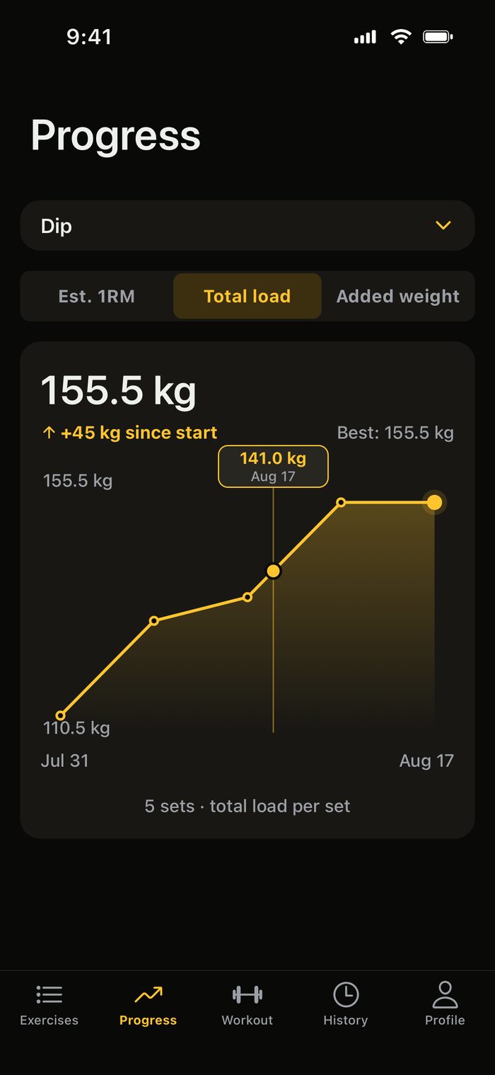 The Weighted progress screen: a dip charted at 155.5 kilos total load, up 45 kilos since the start, over five sets between 31 July and 17 August.